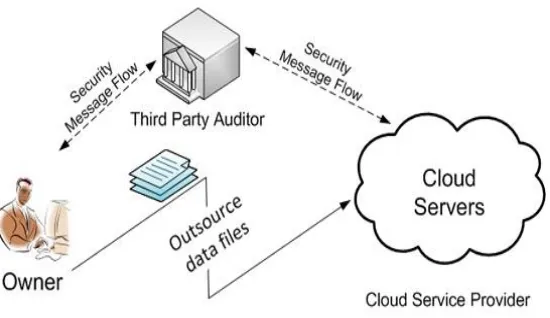 Figure 2: THIRD PARTY AUDITOR 
