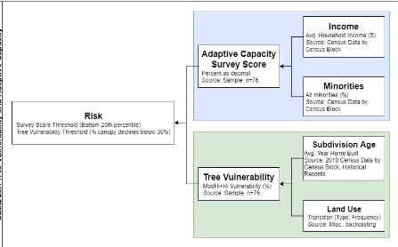 Figure 2.1 Suburban Tree Vulnerability and Adaptive Capacity Assessment Conceptual Diagram
