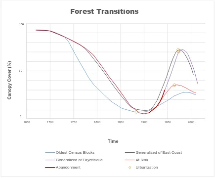 Figure 4.4 Forest Transitions of Fayetteville, North Carolina.   Fayetteville, like the forests on the eastern coast of the United States follows a general trend of deforestation, followed by a slow increase in canopy until multiple land use pressures begi