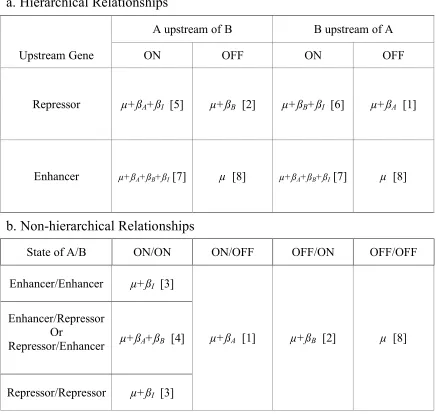 Table 2.1.  Correspondence between regression models and biological models a.  Six of the eight possible regression models represent hierarchical 