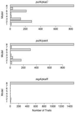 Figure 2.7 Distribution of best-fit models post-aggregation (untransformed data) 