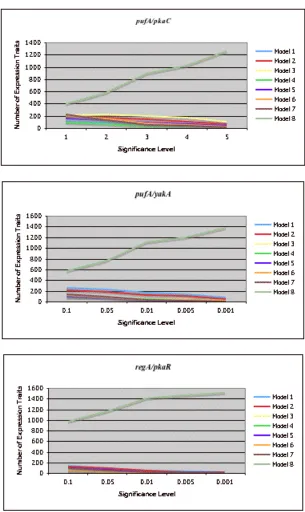 Figure 2.8  Distribution of best-fit models at varying significance thresholds pre-aggregation