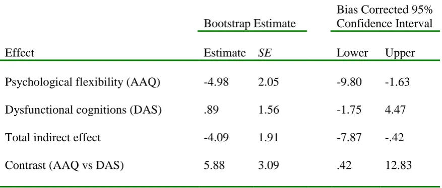 Table 2 ACT vs. Control Bootstrap Mediation  