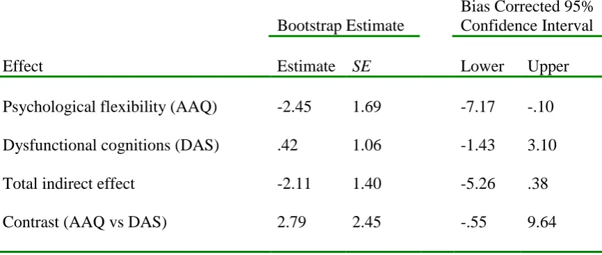 Table 3 SIT vs. Control Bootstrap Mediation  