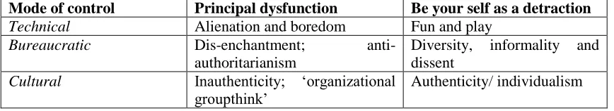 Table One – Control forms and their principal dysfunctions  