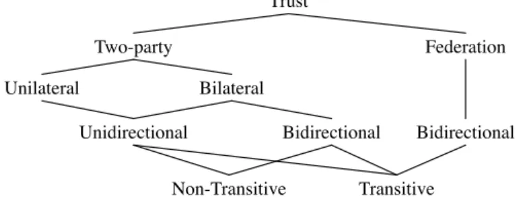 Fig. 4: A tree structure showing characteristics of domain trust relation.
