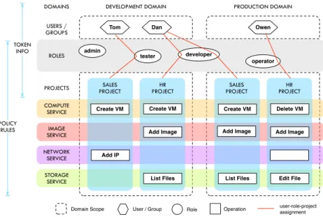Fig. 1: An DevOps use case of cross-domain accesses.