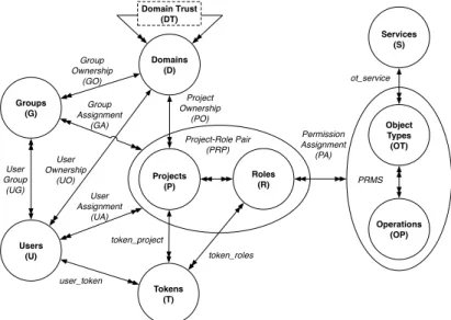 Fig. 2: Core OpenStack Access Control (OSAC) model with domain trust.