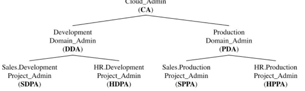 Fig. 3: An example administrative role hierarchy.