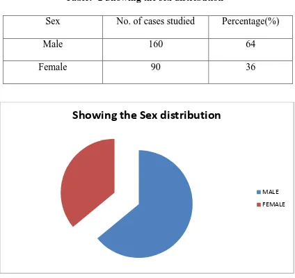 Table:- 2 Showing the sex distribution 