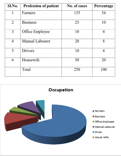 Table 3:-  Occupation 
