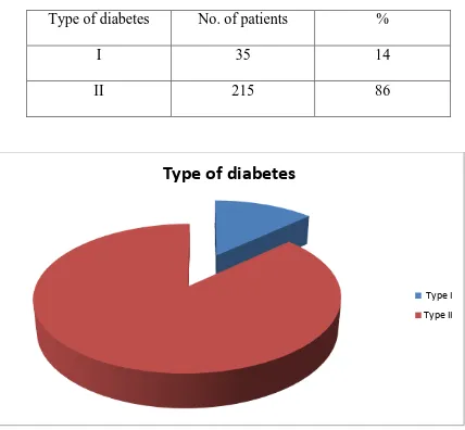 Table:- 4- Type of diabetes  