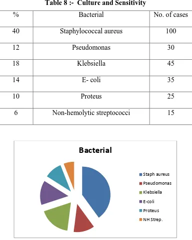 Table 8 :-  Culture and Sensitivity 