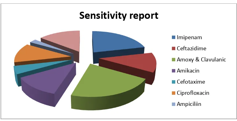 Table 9:- Showing Antibiotic Sensitivity  according to Culture. 