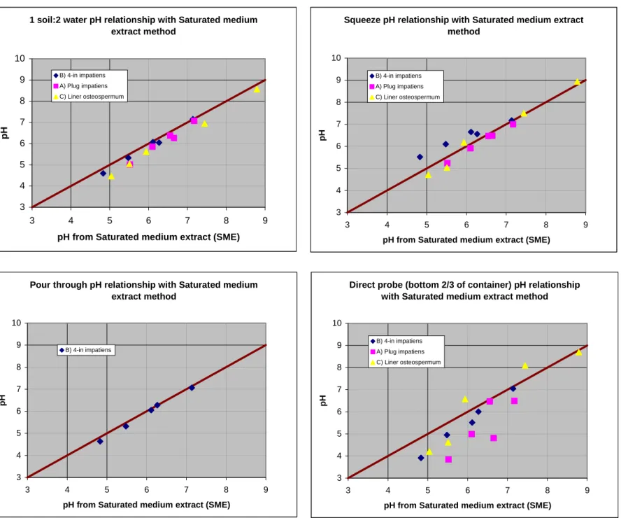 Figure 1.  pH test results for the 1 soil:2 water (1:2), Pour-Through, Squeeze, and Direct Probe methods compared with the saturated medium extract (SME)  method