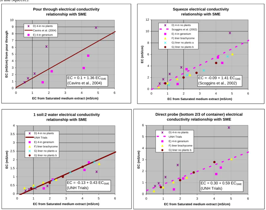 Figure 2.  Electrical conductivity (EC) test results for the 1 soil:2 water, Pour-Through, Squeeze, and Direct Probe methods compared with the saturated medium  extract (SME) method