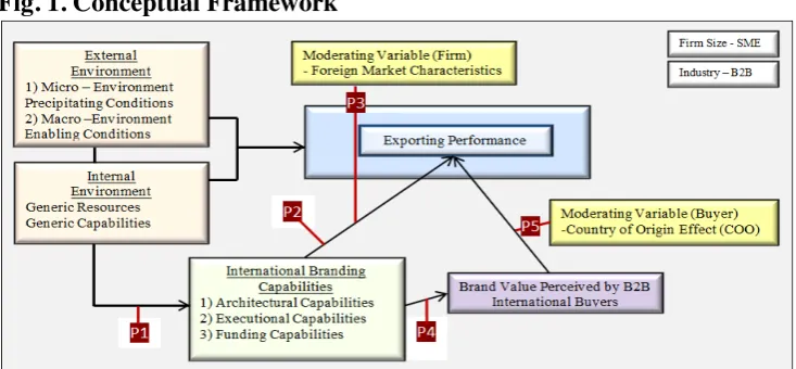 Fig. 1. Conceptual Framework 
