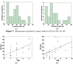 Figure 8.  There is indeed a general trend for the CI values to increase as the CN 