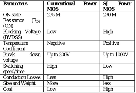Table 1: Conventional Power MOS vs SJ Power MOSFET (600 V) 