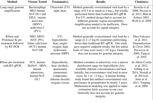 Table 1.2 Studies Regarding In Vitro Estimation of Human Norovirus Infectivity Using RT-(q)PCR 