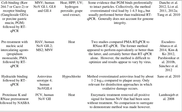 Table 1.2 Studies Regarding In Vitro Estimation of Human Norovirus Infectivity Using RT-(q)PCR (Continued)