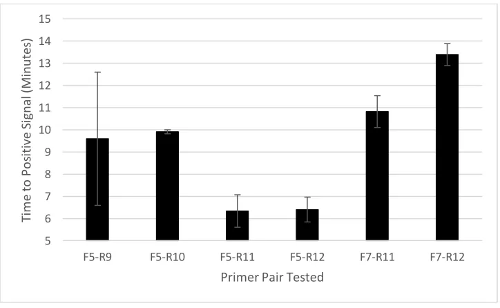 Figure 2.1 Time to signal detection of different RT-RPA primer pairs. The RT-RPA assay was performed as described using the NOP1 probe