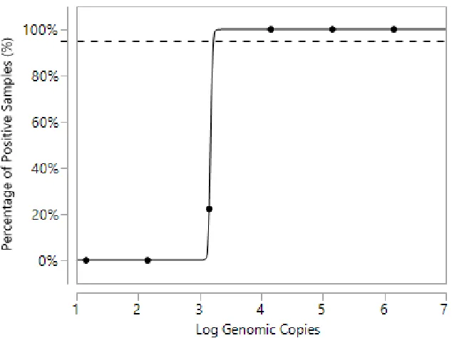 Figure 2.2 Sensitivity of RT-RPA assay for purified GII.4 New Orleans RNA as predicted using a probit regression
