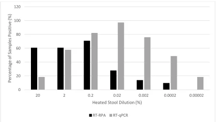 Figure 2.3 Comparison of RT-RPA and RT-qPCR assays for detection of heated stool isolates
