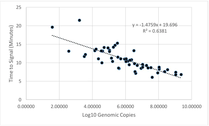 Figure 2.4 Linear Regression of RT-RPA assay with purified RNA. Time to fluorescence threshold of all sample replicates relative to input genomic copies is displayed