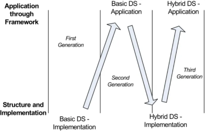 Figure 1: “Sawtooth” Model of Data Structures Evolution 
