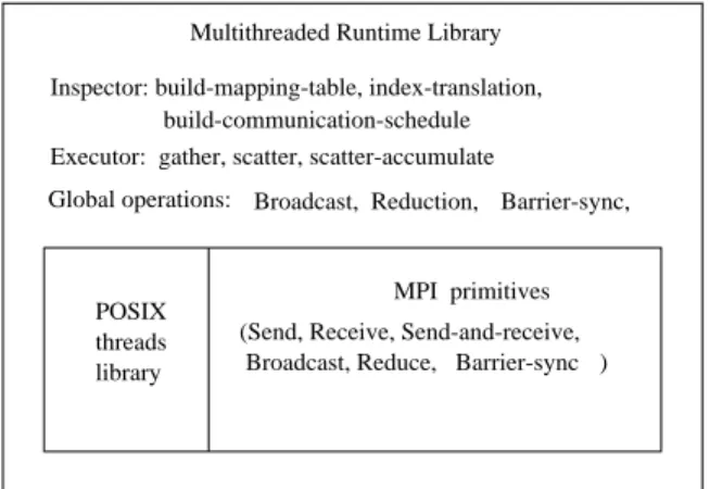 Figure 3 shows the organization of the mul- mul-tithreaded runtime library. POSIX threads primitives are used to parallelize local  mem-ory computation and message buering within a SMP node