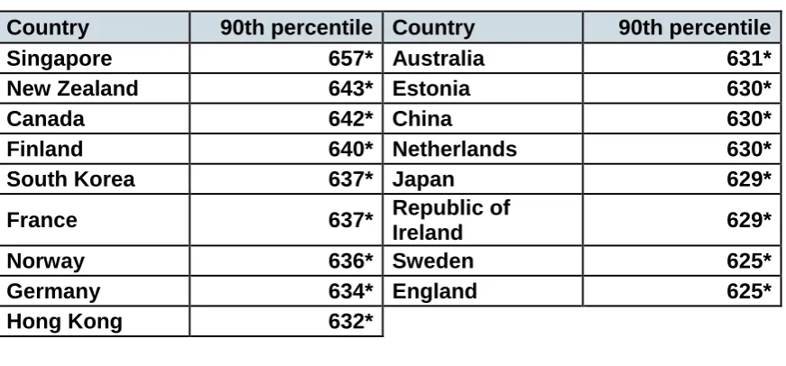 Table does not include countries where the 90th percentile of the reading proficiency distribution is 