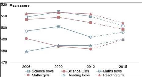 Figure 6.1 Average PISA scores for boys and girls since 2006 