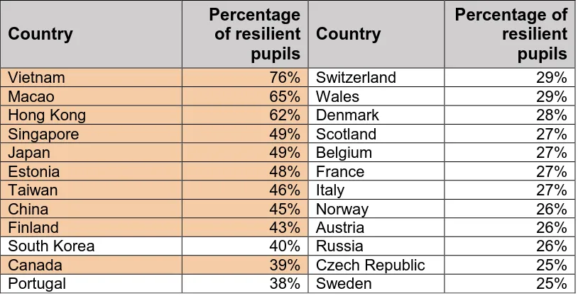 Table 6.6 The percentage of ‘resilient’ pupils across countries 