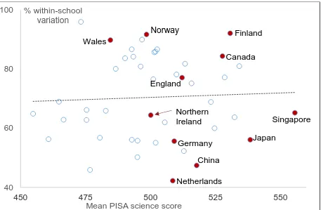 Figure 7.1 The proportion of the variation in pupils’ PISA science scores that occurs within schools versus average science scores 