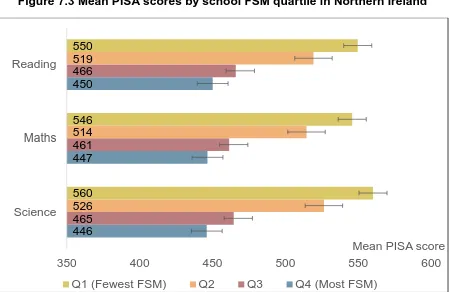Figure 7.3 Mean PISA scores by school FSM quartile in Northern Ireland 