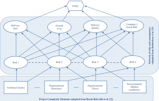 Fig. 1. Framework capturing causal paths across project complexity elements, risks and project objectives
