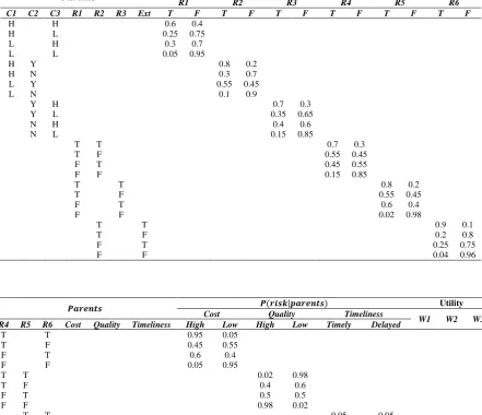 TABLE I.  CONDITIONAL PROBABILITY AND UTILITY VALUES  