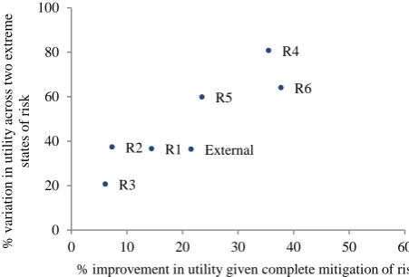 Fig. 5. Impact of individual risks on utility under weighting scheme ‘W2’. 
