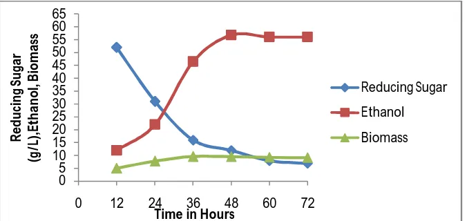 Figure 4.3: Time profile of reducing sugar from fine and damaged corn grain flour hydrolysate in liquefication  process 