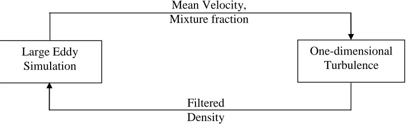 Figure 2.1 – Flowchart of flow variables being transferred between LES and ODT 