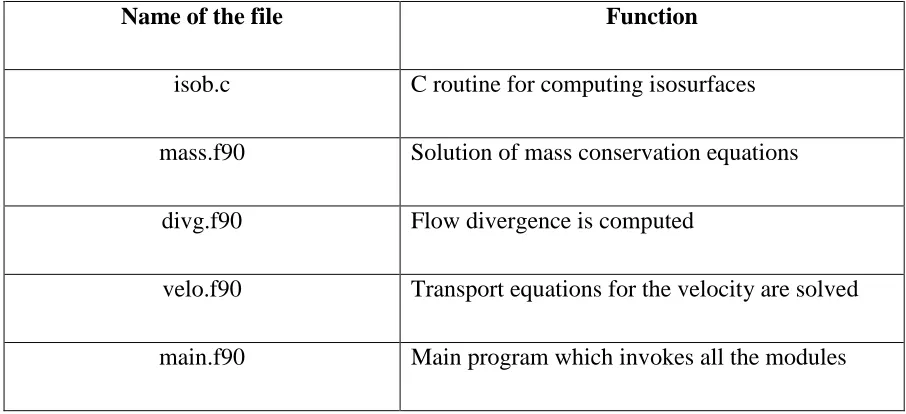 Table 3.1 – FDS source files and their respective functions 
