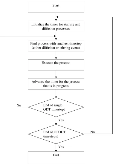 Figure 4.1 – Implementation of ODT process 