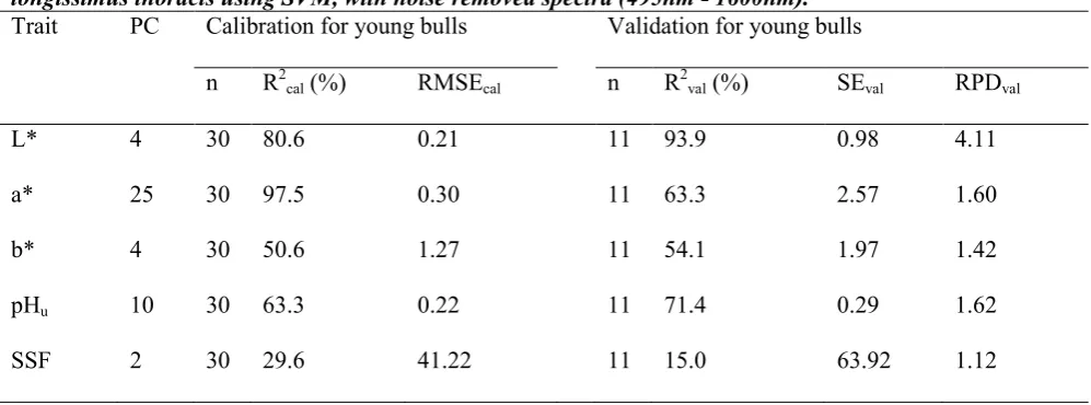 Table 8. Performance of VISNIR spectroscopy for predicting instrumental meat quality in heifer M