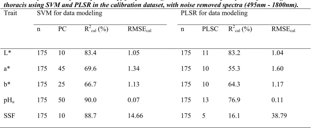 Table 2. Performance of NIR spectroscopy for predicting instrumental meat quality in beef M