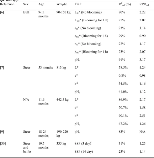 Table 4. Publications for predicting instrumental meat quality in beef M. longissimus thoracis by NIR spectroscopy