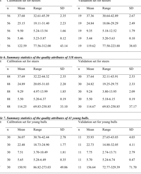 Table 6. Summary statistics of the quality attributes of 118 steers. 