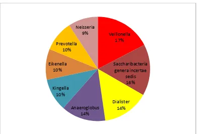 Figure 2-B: Comparison of percentage of top 8 genera in gingivitis 