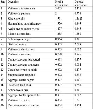 Table 4-A: Comparison of abundance of top 20 species in health vs gingivitis 