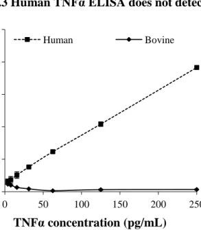 Figure 4.3 Human TNFα ELISA does not detect bovine TNFα.  